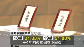 知事選投票率　Z世代で低調　4人中3人が投票せず　鹿児島県