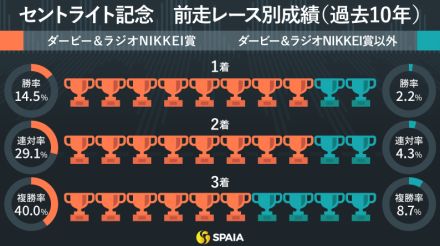 【セントライト記念】春は中山でダービー馬と互角の戦い　スケール大きいアーバンシックに期待