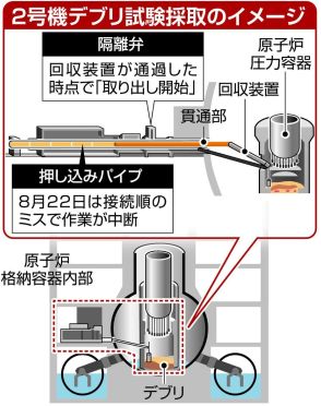 廃炉へ一歩も遠い道のり　福島原発デブリ採取　「協力企業任せ」問われる東電の主体性