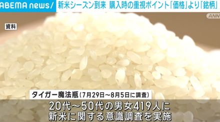 新米を購入する際の重視ポイントは「価格」より「銘柄」 大手炊飯器メーカーが調査