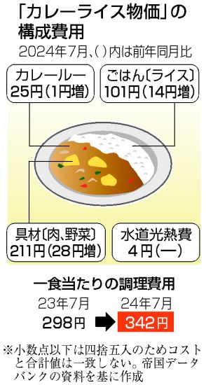 【図解】「カレーライス物価」最高値更新＝コメ急騰、7月は342円―帝国データ