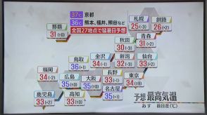 【あすの天気】27地点で猛暑日予想　激しい雨の降りやすい状態も続く