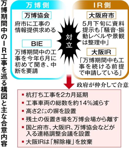 大阪IR、政府仲介で決着　万博中の工事問題　露呈した府市と万博協会の調整不足