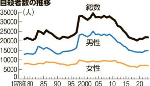 「自殺対策白書」概要案　子どもの自殺を分析　家庭の問題が約4割