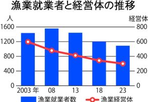 茨城県内漁業者数　9.4%減少　23年　個人経営体、20年で半減