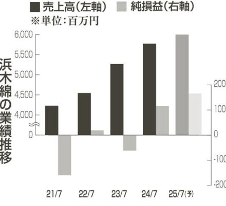 決算を読む　浜木綿　24年７月期　客足回復で増収、黒字化　今期は新規出店１店を計画　需要変化に対応、増収増益予想