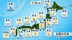 11日(水)の天気　全国的に不安定　天気急変に注意　厳しい残暑も続き　東北南部でも猛暑日に