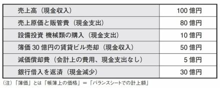 実は財務3表の中で一番簡単!? 株をやるなら絶対知っておきたいキャッシュフローの読み方