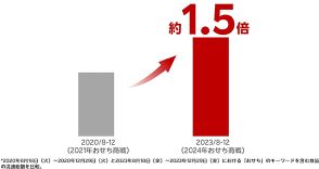 【楽天市場の2025年おせちトレンド予測】カジュアル化・多様化が進み「オードブル」「ハイブリッド」「ご当地」に注目が集まる