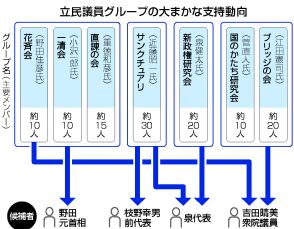 【図解】吉田氏推薦人、野田氏に投票？　＝立民代表選、「茶番」批判も