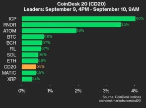 インターネットコンピューターとレンダートークンが上昇：CoinDesk 20 パフォーマンスアップデート