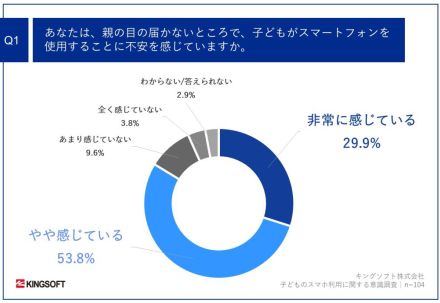 子どものスマホ利用に不安？ 約9割の親が「子どもに見せたくない広告がある」【キングソフト調べ】