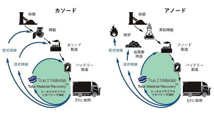 三菱ふそう、EV電池から正負極材や電解質を回収する技術実証　2025年初頭から開始