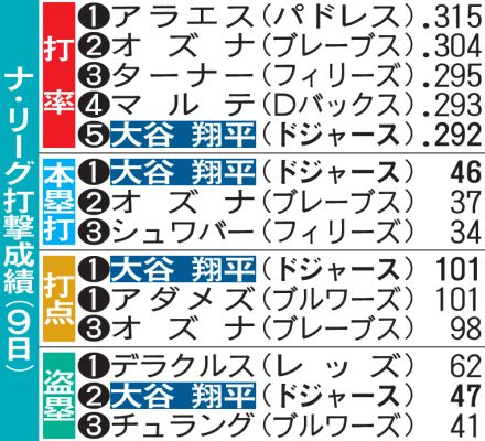 ドジャース大谷翔平が本塁打トップ／ナ・リーグ打撃上位一覧（米９日現在）