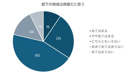 管理職の34%が「部下の育成が得意」と回答。従業員数が少ない企業ほど自信あり？【シーベース調べ】