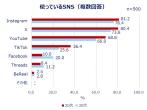 働く20～30歳代女性に聞いたSNS利用実態。利用1位はインスタ、2位はX、投稿ユーザーの約7割が購入品について発信