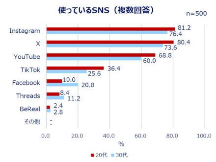 働く20～30歳代女性に聞いたSNS利用実態。利用1位はインスタ、2位はX、投稿ユーザーの約7割が購入品について発信