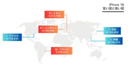 日本のiPhone 16シリーズの価格は世界と比べて安い？ 高い？