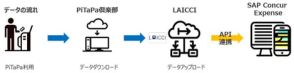 SAP Concur、PiTaPaの利用明細データを取り込み可能に　リベルタスの新サービス「LAICCI」と連携