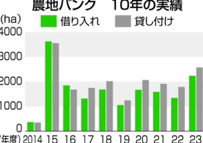 農地貸借　茨城県1位　関東近隣10都県　バンク活用進む