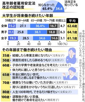 何歳まで働く？若者も高い関心　来年4月から65歳までの雇用機会確保が企業の義務に　就活リサーチ