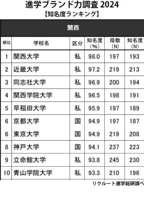 高校生からの知名度が高い大学 関西…9年ぶりの1位は？