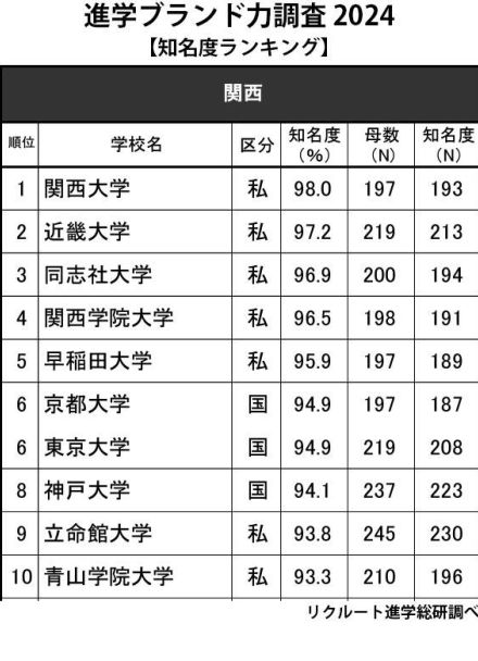 高校生からの知名度が高い大学 関西…9年ぶりの1位は？