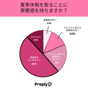 夏休みに対して罪悪感?! ビジネスパーソンの2割が休暇取得に罪悪感。特に若手【プレプリー調べ】