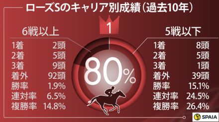 【ローズS】レガレイラ、クイーンズウォークは無印　データで浮上したオークス大敗馬を中心視