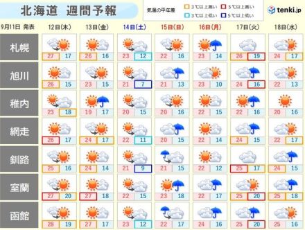 北海道　この先一週間の天気は?三連休は雨具が必要な所も