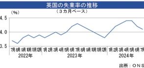 【英国】英失業率、4.1％に改善　平均給与は5.1％上昇＝伸び減速