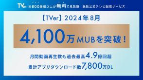 TVer、2024年8月の月間ユーザー数が4,100万MUB、月間動画再生数が4.9億回を超え2ヵ月連続で過去最高記録を更新