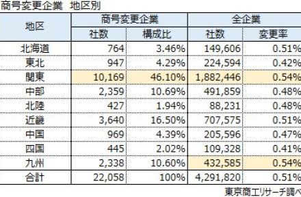 2024年に商号を変えた企業2万2,058社、業歴124年の凸版印刷（株）はTOPPANホールディングス（株）へ