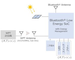 コイン電池、交換不要に　業界初の自立給電型開発　CR2032代替　SMK