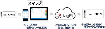 オートバックス、電子棚札と「スマレジ」の連携開始…クラウド上で完結