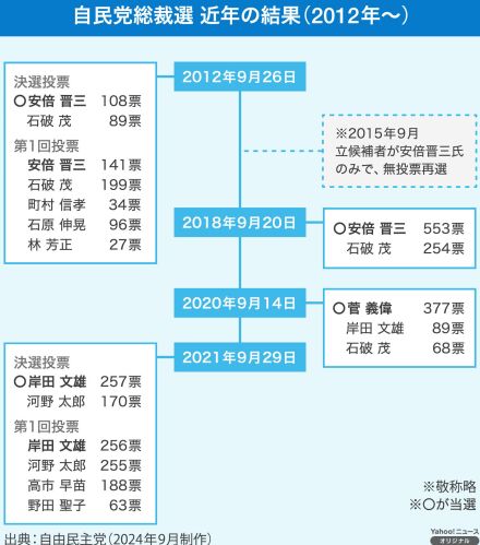 【図解】自民党総裁選 近年の結果