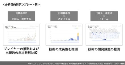 パナソニックの特許調査支援サービス「PatentSQUARE」、知財情報の可視化・分析をBIで支援する新機能を提供