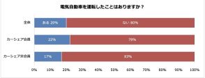 電気自動車を運転したことがある人の割合は？　利用機会を増やすならカーシェア導入も手か