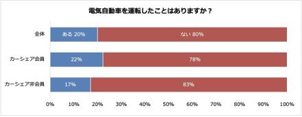 電気自動車を運転したことがある人の割合は？　利用機会を増やすならカーシェア導入も手か