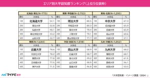 大学認知度イメージ調査、グローバル＆キャンパスが立派な大学は？