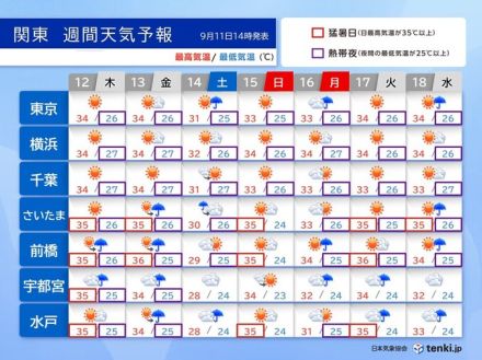 関東　17日頃まで内陸で猛暑日続出　異例の残暑いつまで?　天気の急変にも注意