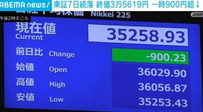 日経平均、一時900円超急落 終値3万5619円で7営業日連続の値下がり