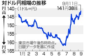 【図解】円急騰、一時140円台＝日経平均は7営業日続落―東京市場