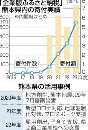 熊本県内の「企業版ふるさと納税」過去最多に　2023年度、県と45市町村で7億3190万円　災害復旧や子育て支援に活用