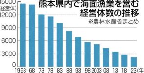 アサリものりも…　熊本県内の海面漁業者 2166経営体で過去最少に　5年で23%減　2023年漁業センサス　中高年世代中心に廃業加速