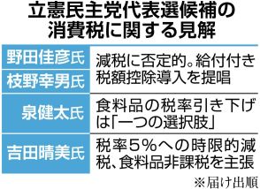 立民代表選は消費税が争点化　野田・枝野氏は減税否定、泉・吉田氏は食料品引き下げに言及