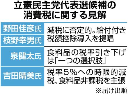 立民代表選は消費税が争点化　野田・枝野氏は減税否定、泉・吉田氏は食料品引き下げに言及