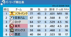 【パ・リーグ順位表】ソフトバンク3連勝でM11　2位・日本ハムサヨナラ勝利　西武は球団ワーストタイ84敗