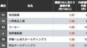 従業員100人当たり内部通報が多い会社ランキング！紅麹問題の小林製薬は何位だったのか