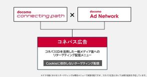 D2CとD2C Rがリターゲティング広告の新たなメニュー「コネパス広告」の提供を開始